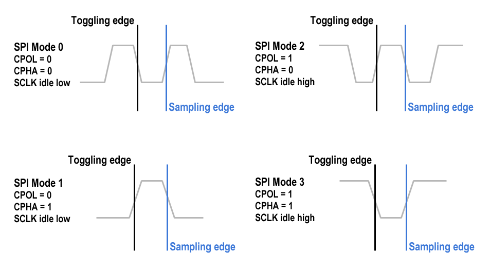 Spi explained dev center